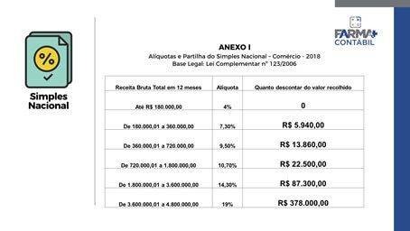 Tabela do Simples Nacional